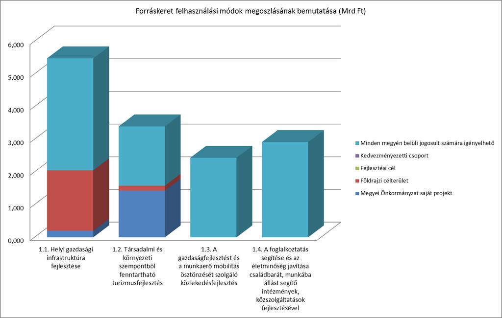 1.1. intézkedés: Baranya Megyei Önkormányzat saját projekt részletes indoklása: A Terület- és Településfejlesztési Operatív Program előkészítése keretében Pécs MJV Önkormányzata és a Baranya Megyei