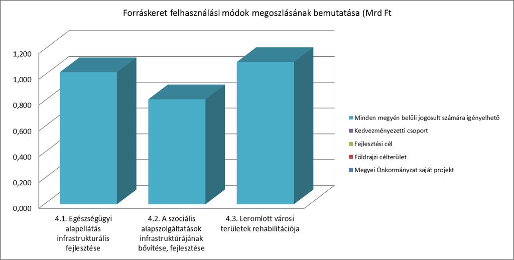 A keretösszeg felhasználási módok szerinti megosztása összegszerűen : 4. A helyi közösségi szolgáltatások fejlesztése és a társadalmi együttműködés erősítése 4.1.