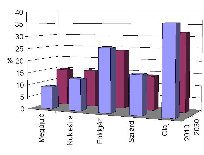 59. ábra. Az EU primerenergia-mixének változása 2010 és 2030 között (IEA adatok) A Nemzeti Energiastratégia végrehajtásáról szóló 77/2011. (X. 14.