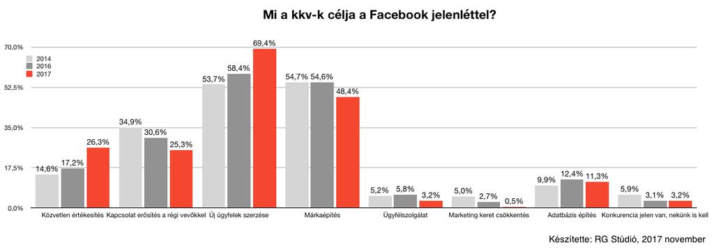 Sűrű éve volt a Facebooknak 2017-ben. Megújult a küldetése, közel 150 millió új emberrel bővült a felhasználói kör, és majd 100 millióval azoknak a száma akik naponta használják a közösségi hálózatot.