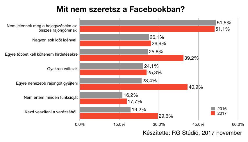 A kutatás kíváncsi volt rá, hogyan viszonyulnak a cégek a Facebook hirdetésekhez, amiket egyre inkább kénytelenek használni.