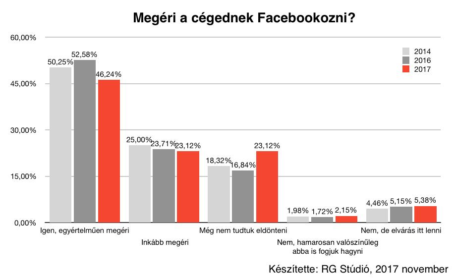 Hiszen két éve 20%-nél kevesebben mondták azt, hogy nagyon hasznosnak érzik a hirdetéseket, és akkor is ennyit hirdetnének, ha nagyobb lenne az organikus elérés.