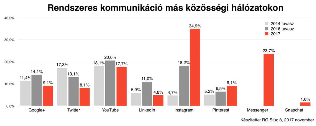 Karácsonyra azonban a legtöbb cég a Facebookot tartja a legfontosabb hirdetési felületnek.