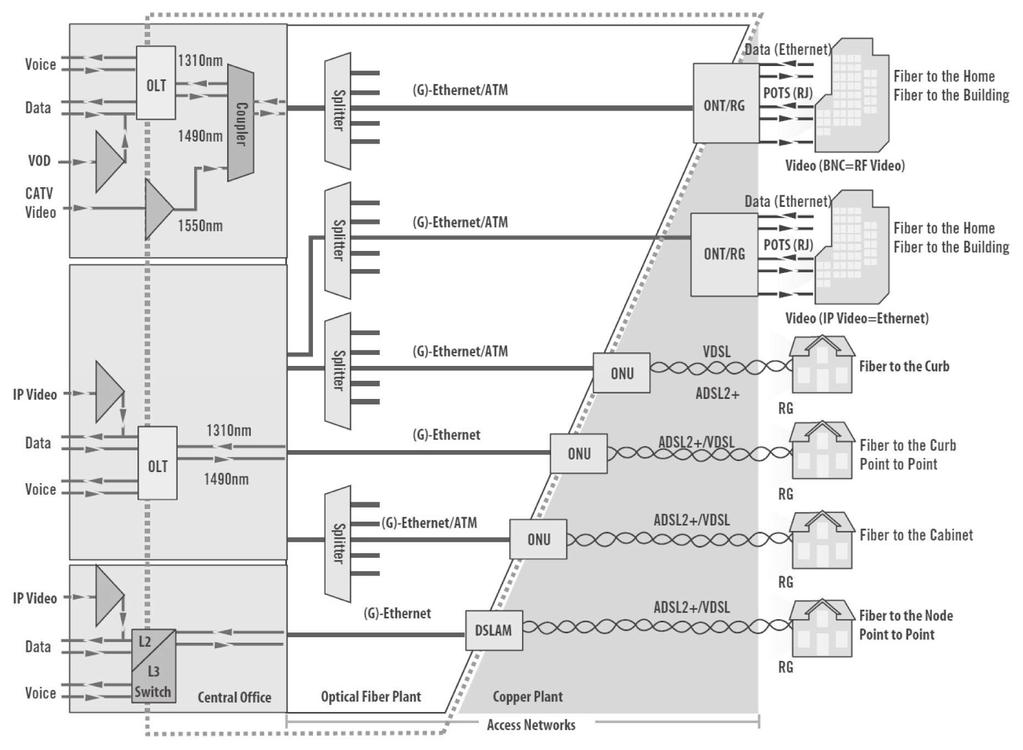 6. ábra Különböző hozzáférési hálózati struktúrák (forrás: FTTx Triple-Play Technologies and Applications, JDSU poster) Az FTTCab és FTTC architektúrák közös előnye, hogy felhasználják a már meglévő