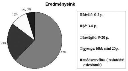 ANYAG ÉS MÓDSZER Klinikánkon 2003. január és 2003. december között 70 betegen (64 nő, 6 férfi) végeztünk típusos radiustörés miatt Kapandji szerinti repozíciót és tűzést.