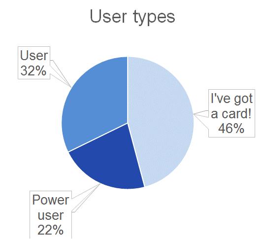 A győri rendszer kihasználtsága User 32%