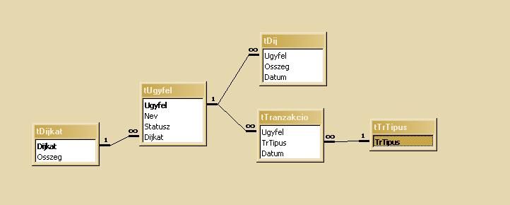 6. óra Zh feladatsor megoldással (2001.05.09.) Példánkban egy bank elképzelt adatbázisából látunk részletet. Tároljuk az ügyfelek adatait és tranzakcióikat.