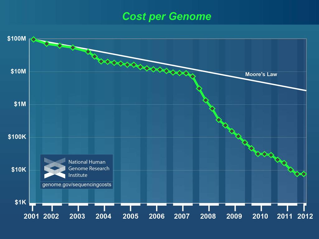 Genome: Bought the book; hard to read. Hogyan tovább?