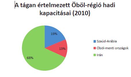 A 10 éves Isztambuli Együttműködési Kezdeményezés 2. ábra: Az ICI-országok haderejének nagysága Forrás: Military Balance 2013. (http://www.iiss.