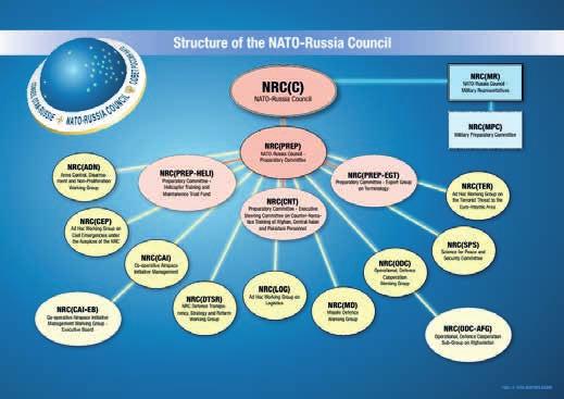 A NATO és Oroszország különös kapcsolata 1. ábra: A NATO Oroszország Tanács struktúrája.