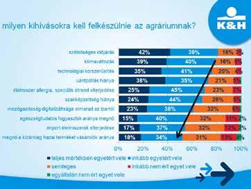 Vélemények, érdekességek Az időjárás lehet a mezőgazdaság legnagyobb ellensége A hazai lakosság szerint az időjárás okozta nehézségek jelenthetik a legnagyobb kihívást az agrárium számára a következő