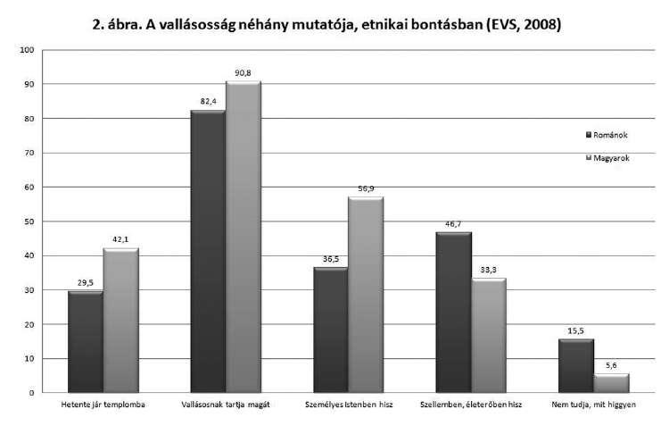 2014/5 Románia tehát egy összetett folyamat eredményeként Európa egyik legvallásosabb országává vált, kérdés azonban, hogy ez a vallási fellángolás mennyire lesz tartós.