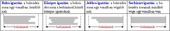 Térközök: Sorköz (sortávolság): a bekezdés sorainak a távolsága (lehet normál; 1,5-ös vagy dupla stb.) Térköz a bekezdés előtt (vagy után): az adott bekezdés előtt (vagy után) üresen hagyott rész.