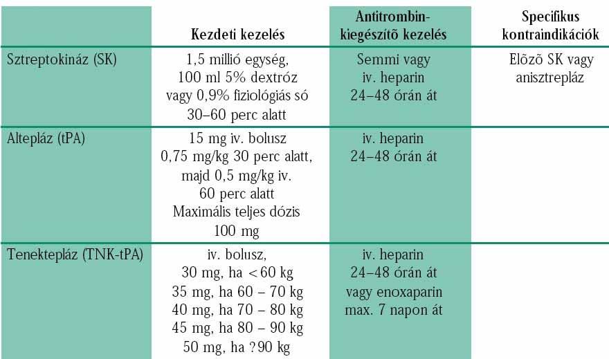 Thrombolyticumok