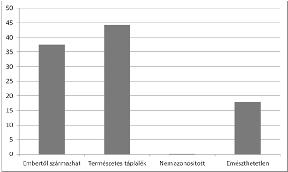 A táplálékalkotók gyakorisága (a megvizsgált gyomrok hány százalékában fordultak elő)