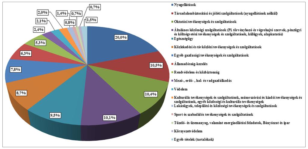 POLGÁROK KÖLTSÉGVETÉSE A következő diagramok és rövid tartalmi magyarázatok a központi kormányzat 2018.