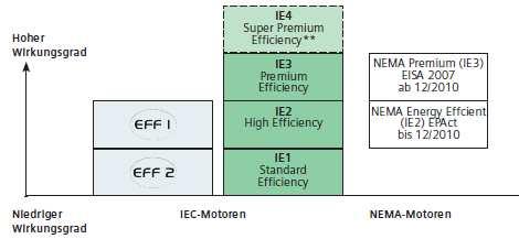 Új hatásfok osztály besorolás a kisfeszültségű motoroknál - International Efficiency (IE) Két párhuzamos lépés történt a villamos gépek hatásfokának vonatkozásában világszinten.
