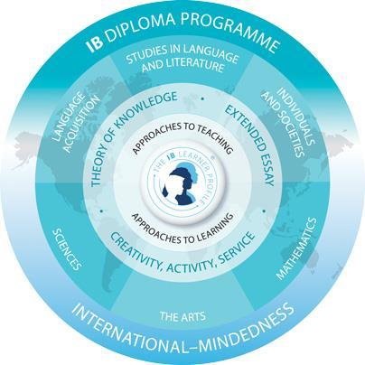 Széleskörű oktatás 6 tantárgy 6 területről 3 emelt ű, 3 alap ű Továbbá: Kreativitás-cselekv-szolgáltatás összetevő (CAS) Filozófia (tudáselmélet, TOK) Kutatási projekt (bővített esszé, EE) IBO