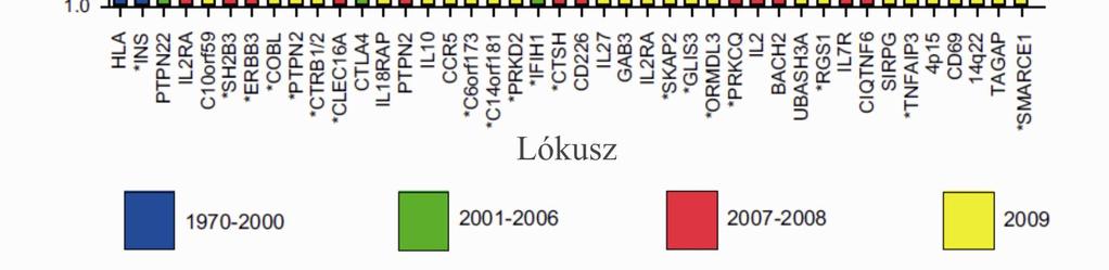 ábra Néhány a T1DM-mel asszociációt mutató gén odds ratio-jának összehasonlítása Az oszlopok különböző színei a felfedezésük időpontját mutatják.