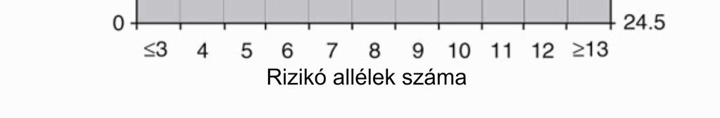 az MC4R-hez kapcsolódó OR 1,08 túlsúlyra, és 1,12 obezitásra. Az egyik számítás szerint, azoknál, akik 13 hajlamosító allélt hordoznak, mindössze 1,5-tel nő átlagosan a BMI-jük (59. ábra).