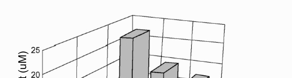 87. ábra MTHFR 677C/T SNP, a szérum fólsav és a homocisztein szint összefüggése.