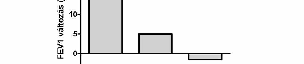 A vizsgálat során a forszírozott kilégzési másodperctérfogat (FEV1) érték változását követték.