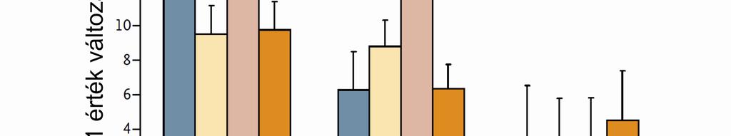 101. ábra Tüdőfunkció változások 4-8 hetes inhalációs glükokortikoid kezelést követően a GLCCI1 rs37972 genotípusok függvényében.