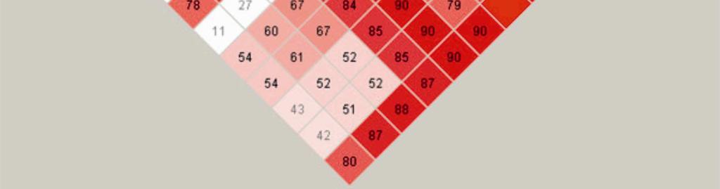 Minél sötétebb piros egy négyzet, annál nagyobb az LD érték a két allél között. A fehér négyzetek azt jelentik, hogy a két allél között nincs kapcsoltság, alacsony az LD koefficiens.