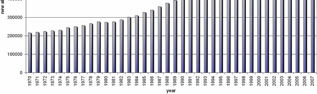 Orvosbiológiai szakcikkek száma a PubMed adatbázisban.