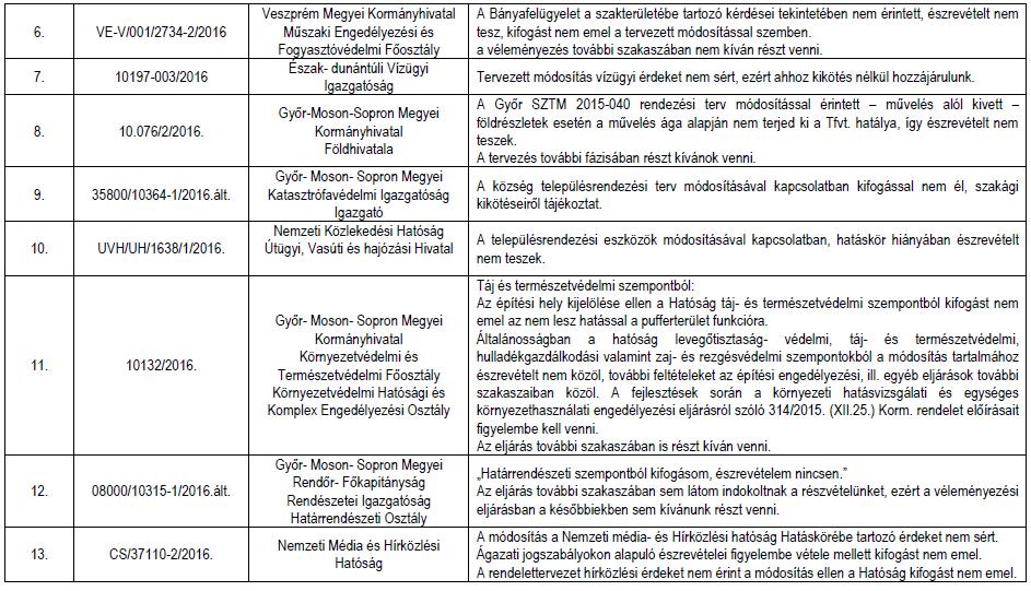 A rendezési terv módosításról a lakosság tájékoztatása a helyben szokásos módon megtörtént (kifüggesztés, falu TV, honlap). Képviselő-testületi határozat szükséges ahhoz, hogy a 2.