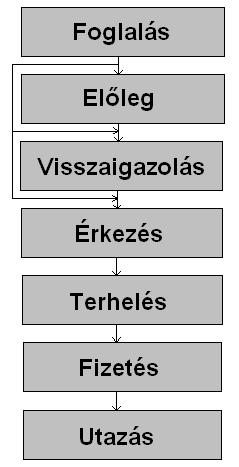 Szállodai Front Office winfro v7.8 5. KASSZA A Recepció fejezet bemutatta, hogyan kezeljük foglalásainkat a vendég megérkeztéig. A további lépések itt a Kassza programban történnek.