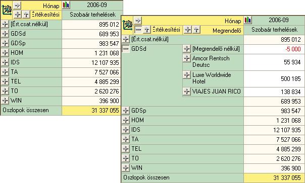 winfro v7.8 Szállodai Front Office 7.22.5. Analízis operátorok X AGGREGÁCIÓ (ROLL UP) X LEFÚRÁS (DRILL DOWN, ROLL DOWN) A lefúráshoz állítsuk be a szükséges dimenziókat.