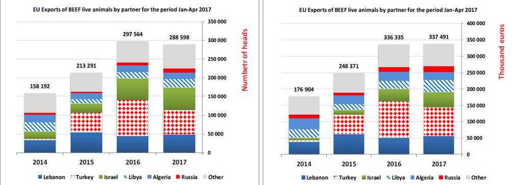EU élőmarha exportja 2017 I-IV hónap a török