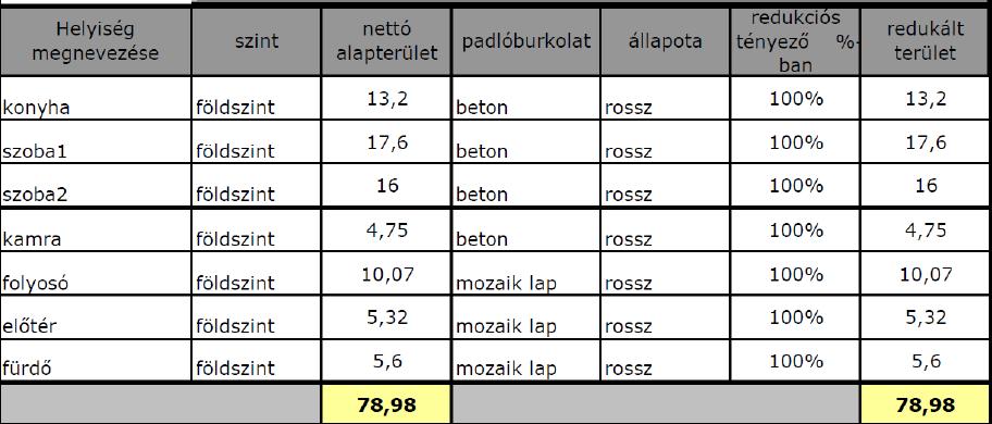 5. Közművek: Az ingatlan víz, villany közművel rendelkezik, fűtése hagyományos fatüzelésű kályhákkal megoldható. 6.