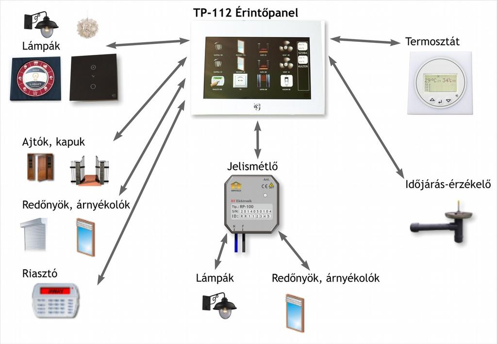 TP-112 Érintőpanel 1. Rendeltetés A TP-112 rádiós érintőpanel (touch panel) eszköz az igondnok házautomatizálási rendszer része.