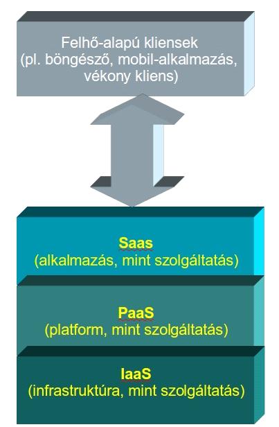 2. ábra Felhő-alapú szolgáltatások Néhány példa az egyes szolgáltatási típusokra: SaaS: e-mail felület, virtuális desktop, játékok, kommunikáció PaaS: adatbázisok, fejlesztési környezetek,