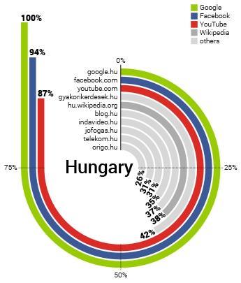 3. ábra Leggyakoribb alkalmazások a "Z" generáció körében Arányaiban az első három (Google, Facebook, Youtube) szolgáltatás a fiatalok 84-100%-a által ismert és használt.