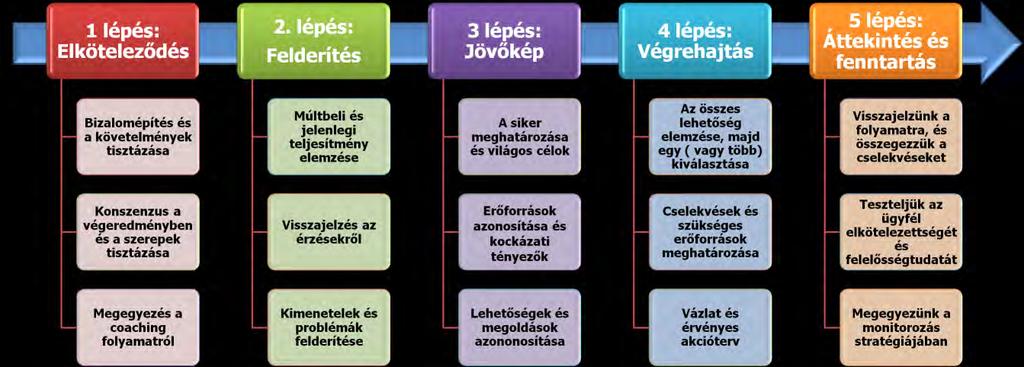 SP4CE - Stratégiai Partnerség a kreativitás és a vállalkozások szolgálatában egységes, kevésbé forrásigényes Gyors Növekedésű képzési programot vezetett be a partnerországokban.