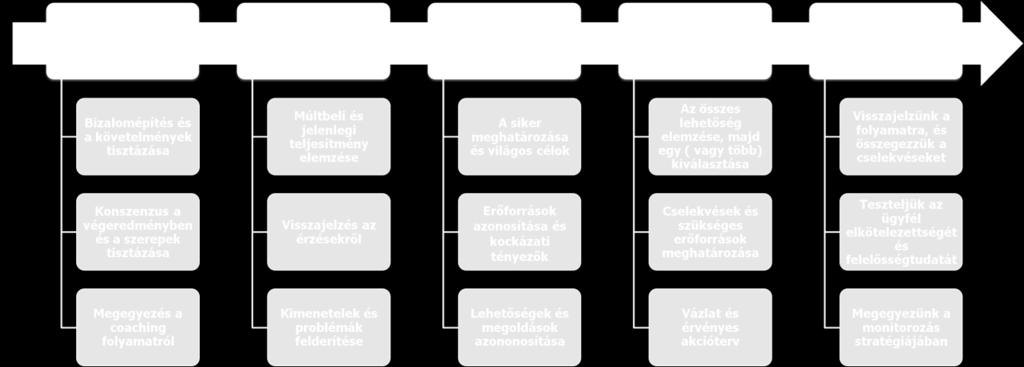 A HGC projektben a Gazdasági Coaching módszerét használtuk. Az alábbi ábrán a gazdasági coaching folyamatábráját láthatjuk.