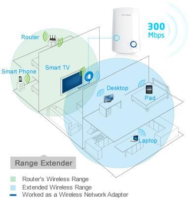 Szinte minden otthoni hálózat vezeték nélküli (WiFi) hálózat. Ezen keresztül lehet a különböző vezeték nélküli eszközöket (laptopok, tablet-ek, játékkonzolok és TV-k) csatlakoztatni az Internetre.