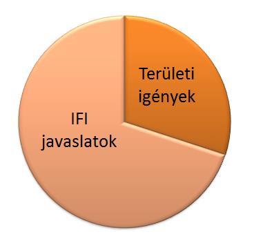 Beruházási és