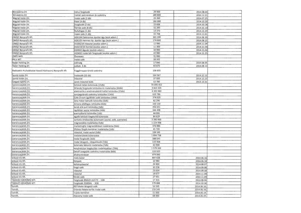 Nitrokémia Zrt Cetus forgószék 29 900 2014.08.04 Nitrokémia Zrt Irattári polcrendszer és szekrény 289 800 2014.12.1 1 Nógrád Volán Zrt. Irodai szék (2 db) 21 260 2014.07.25 Nógrád Volán Zrt.