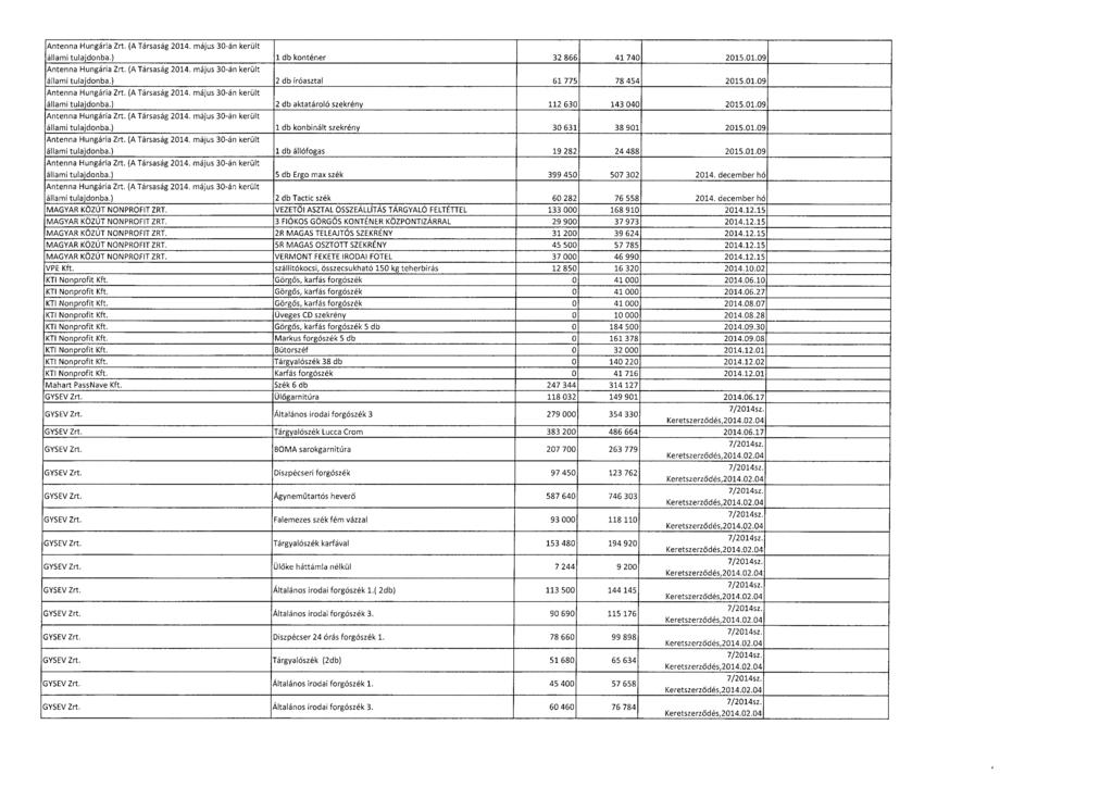 Antenna Hungária Zrt. (A Társaság 2014. május 30-án kerül t állami tulajdonba.) 1 db konténer 32 866 41 740 2015.01.09 Antenna Hungária Zrt. (A Társaság 2014. május 30-án kerül t állami tulajdonba.) 2 db íróasztal 61 775 78 454 2015.