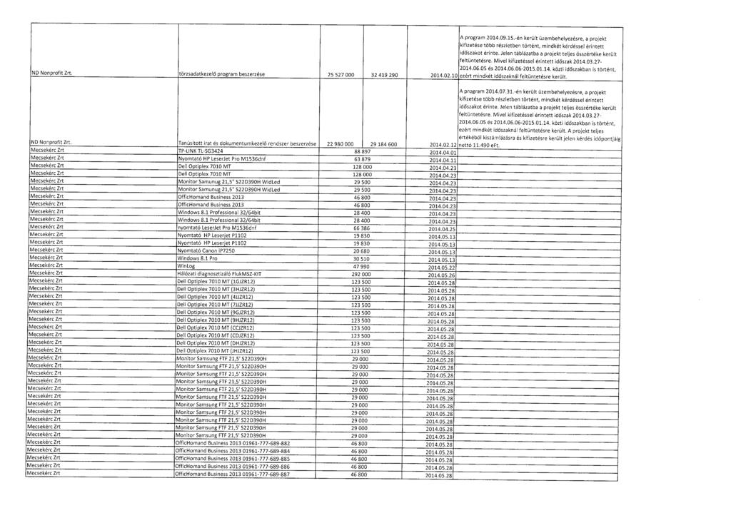 A program 2014.09.15.-én került üzembehelyezésre, a projekt kifizetése több részletben történt, mindkét kérdéssel érintett id őszakot érinte.