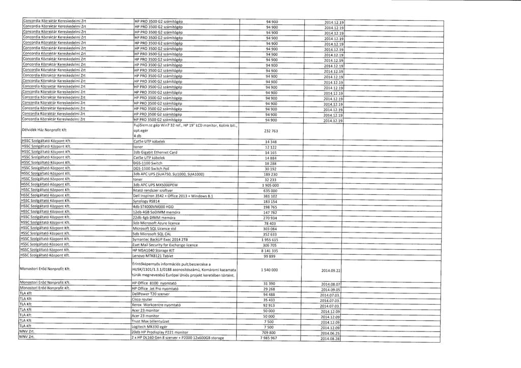 Concordia Közraktár Kereskedelmi Zrt HP PRO 3500 G2 számítógép 94 900 2014.12.19 Concordia Közraktár Kereskedelmi Zrt HP PRO 3500 G2 számítógép 94 900 2014.12.19 Concordia Közraktár Kereskedelmi Zrt HP PRO 3500 G2 számítógép 94 900 2014.12.19 Concordia Közraktár Kereskedelmi Zrt HP PRO 3500 G2 számítógép 94 900 2014.12.1 9 Concordia Közraktár Kereskedelmi Zrt HP PRO 3500 G2 számítógép 94 900 2014.