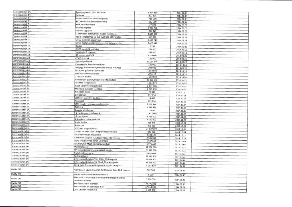 Szerencsejáték Zrt. Syslog-ng licensz b őv. AEGIS-hez 5 824 880 2014.08.2 7 Szerencsejáték Zrt. Tabletek 322 835 2014.08.2 7 Szerencsejáték Zrt. Projekt Definíciós Terv kidolgozása 785 000 2014.08.1 3 Szerencsejáték Zrt.