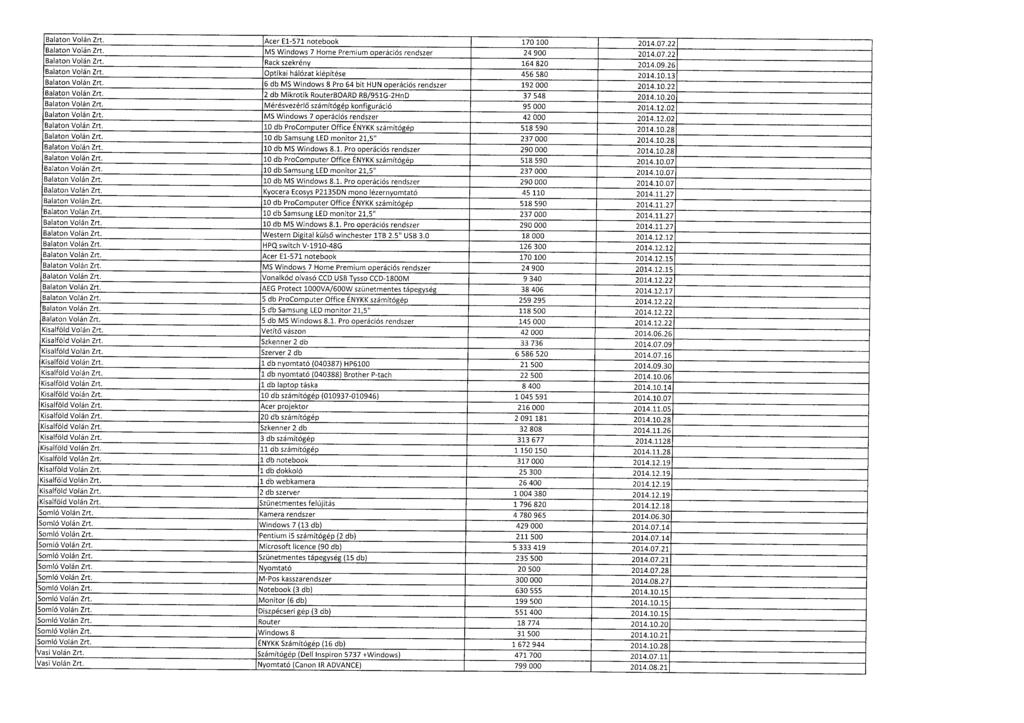 Balaton Volán Zrt. Acer E1-571 notebook 170 100 2014.07.2 2 Balaton Volán Zrt, MS Windows 7 Home Premium operációs rendszer 24 900 2014.07.2 2 Balaton Volán Zrt. Rack szekrény 164 820 2014.09.