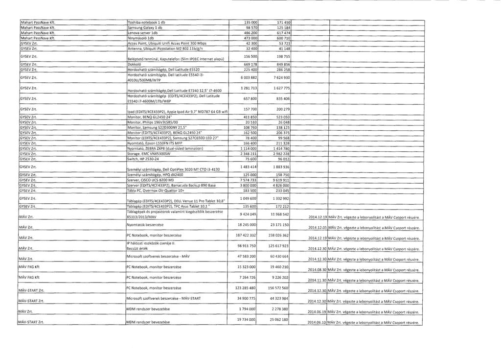 Mahart PassNave Kft. Toshiba notebook 1 db 135 000 171 450 Mahart PassNave Kft. Samsung Galaxy 1 db 98 570 125 184, Mahart PassNave Kft. Lenova server ldb 486 200 617 474 Mahart PassNave Kft.