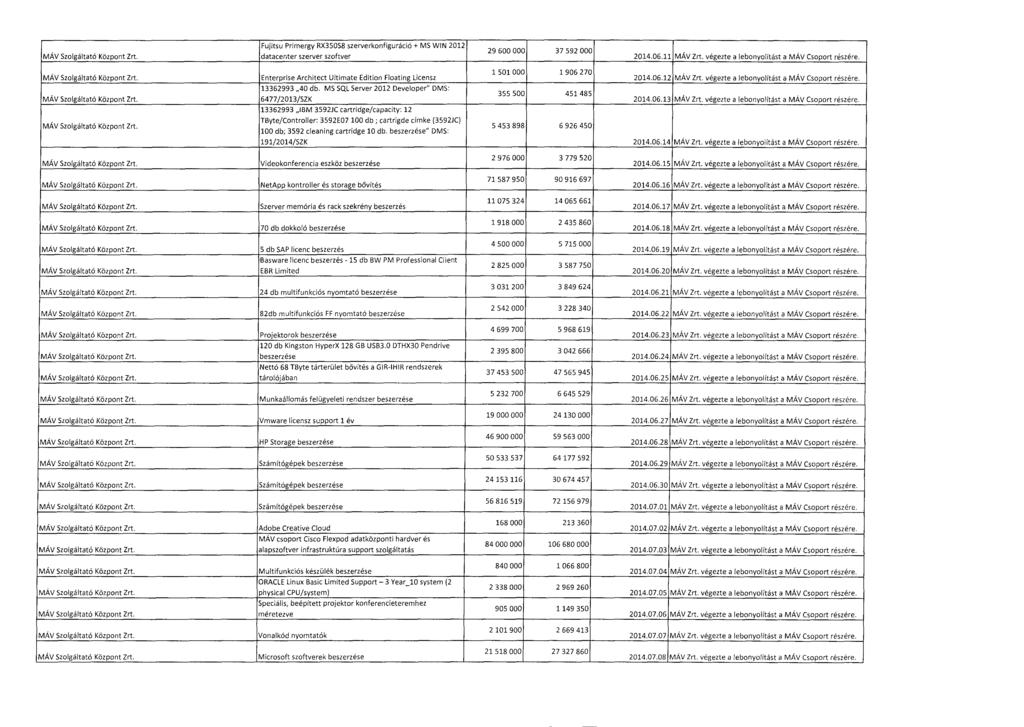 MÁV Szolgáltató Központ Zrt. Fujitsu Primergy RX350S8 szerverkonfiguráció + MS WIN 201 2 datacenter szerver szoftver 29 600 000 37 592 000 2014.06.11 MÁV Zrt.