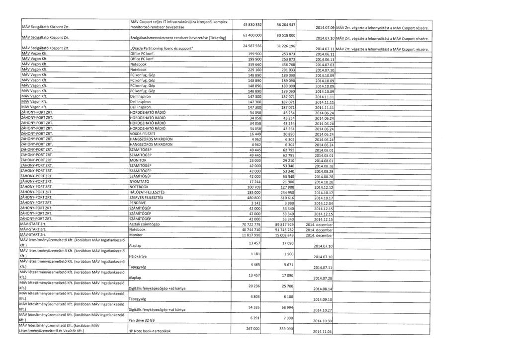 MÁV Szolgáltató Központ Zrt. MÁV Csoport teljes IT infrastruktúrájára kiterjed ő, komplex monitorozó rendszer bevezetése 45 830 352 58 204 547 2014.07.09 MÁV Zrt.